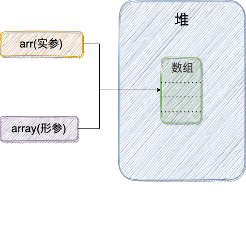 引用数据类型参数1