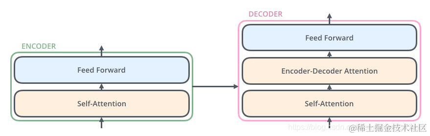 Encoder-Decoder Attention