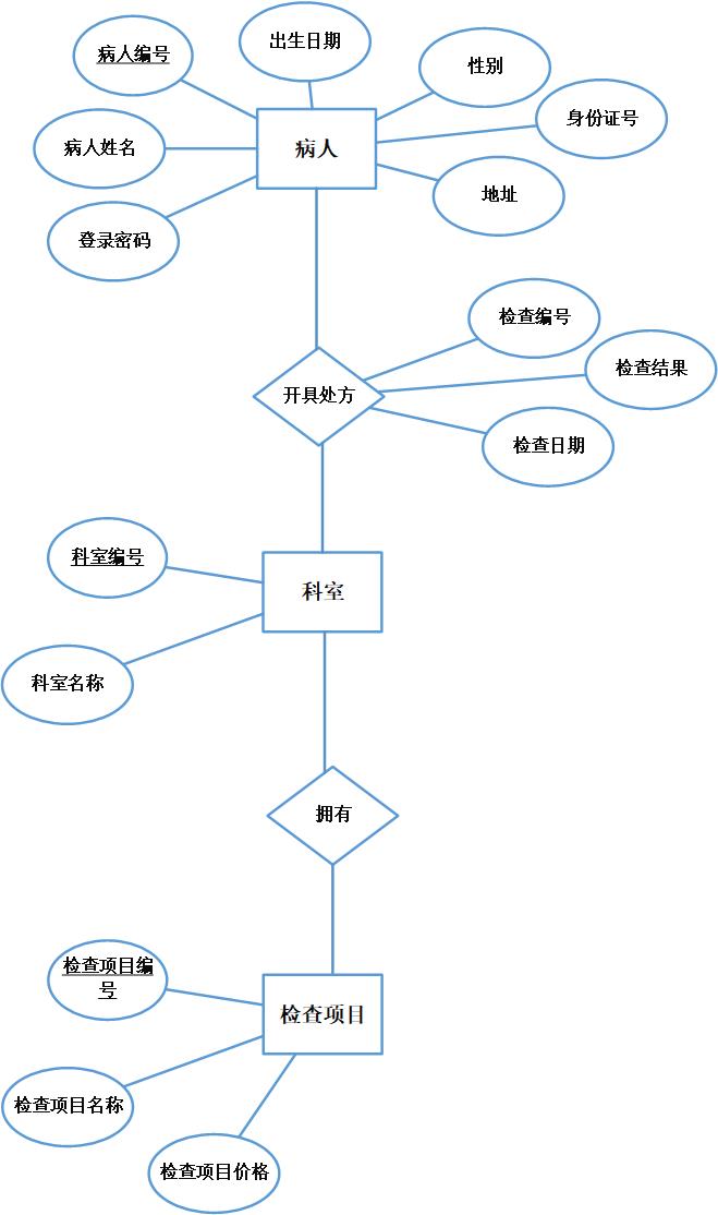 E-R图示例