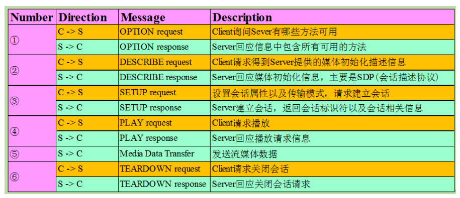 FFmpeg入门详解之110：RTSP协议讲解