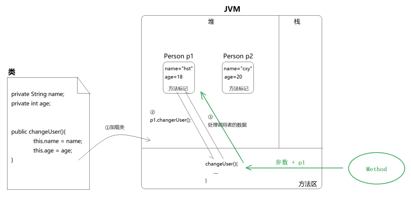 反射:替对象执行方法