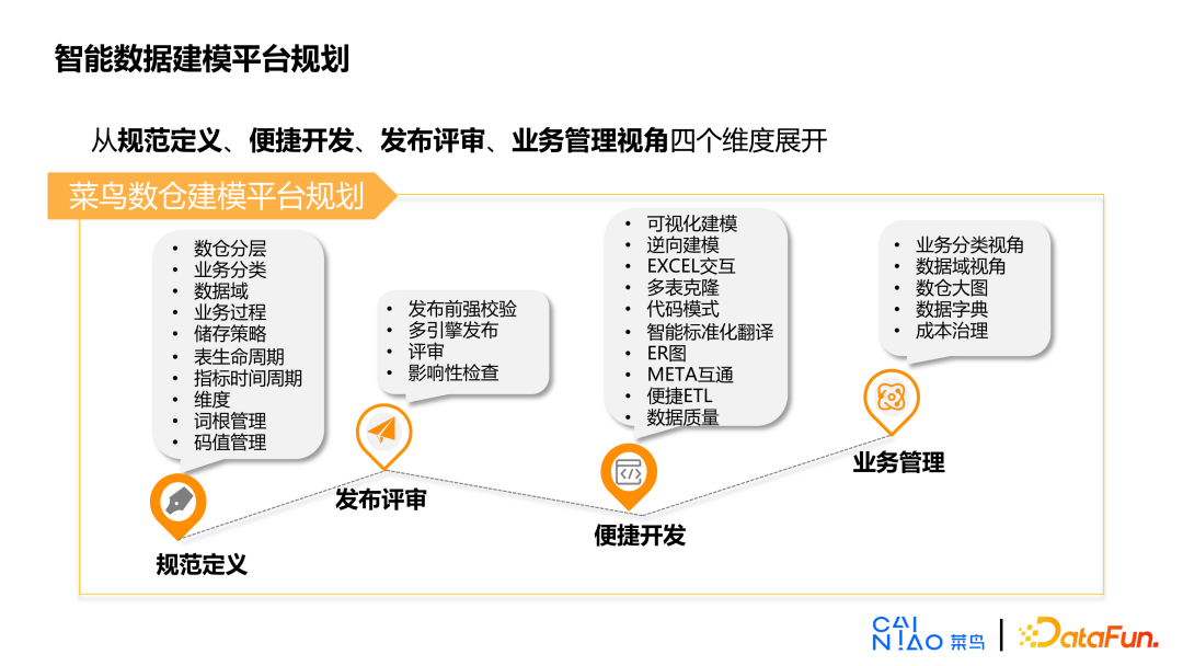 图：菜鸟数仓建模平台