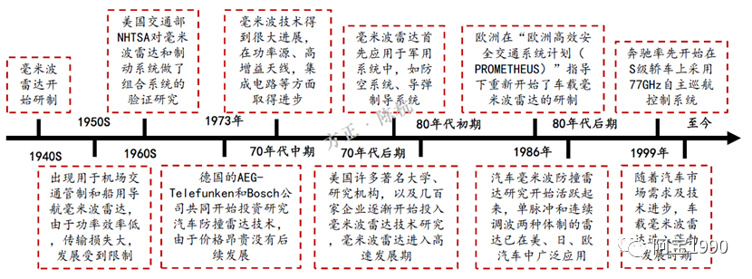 自动驾驶传感器之毫米波雷达（一）基础篇