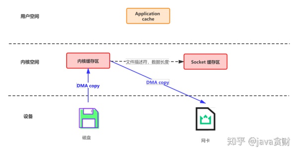 kafka数据 落盘_Kafka 为什么能那么快的 6 个原因