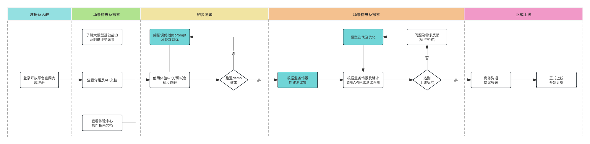 注册流程