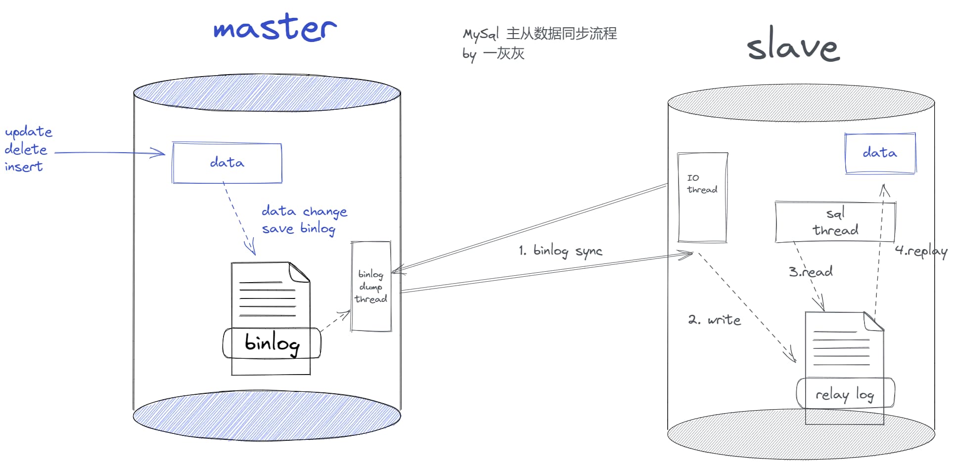 MySqlͬ