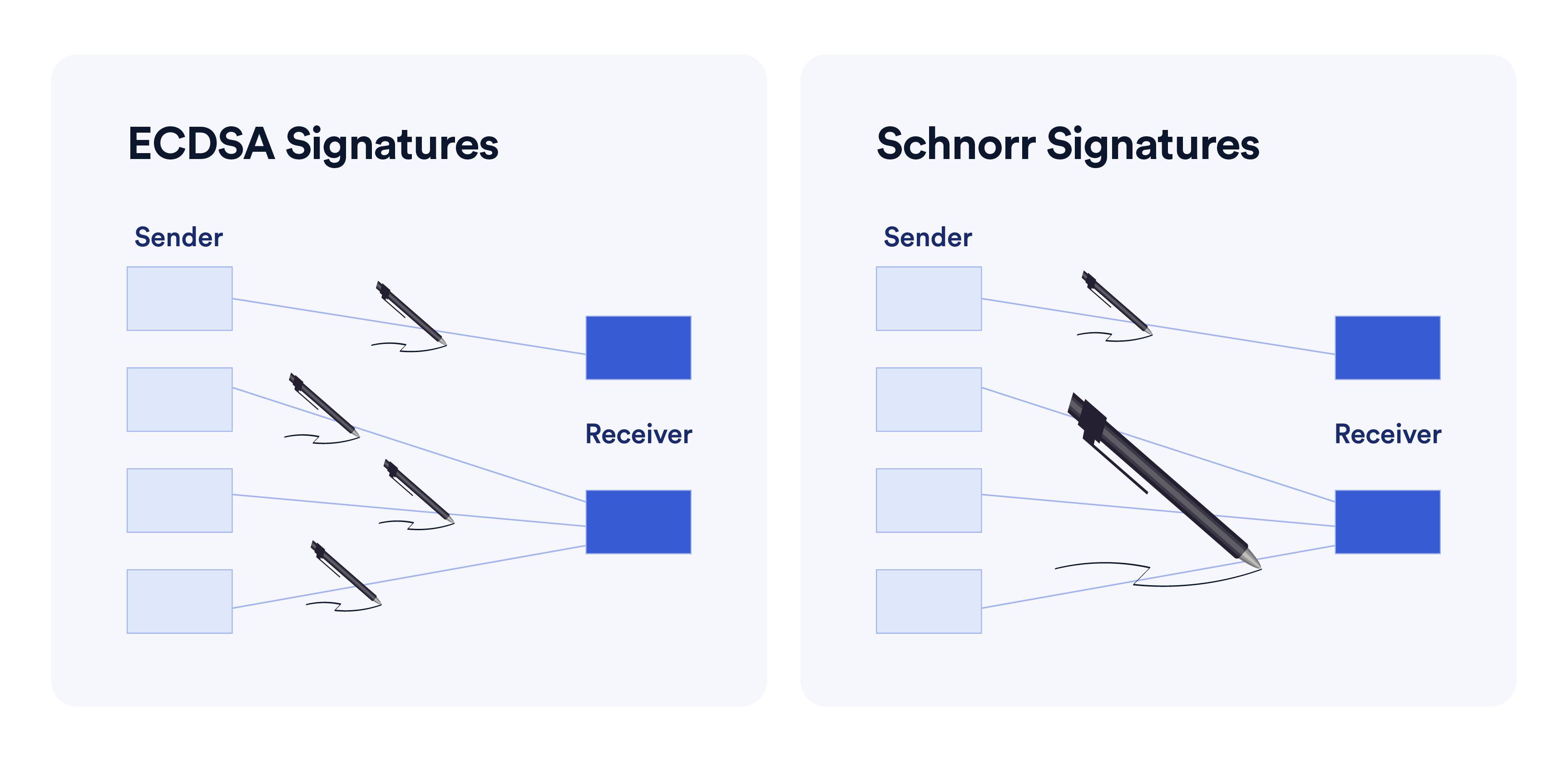 什么是 Schnorr 签名？