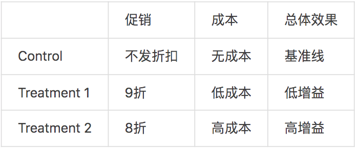 因果推断4--Causal ML（个人笔记）