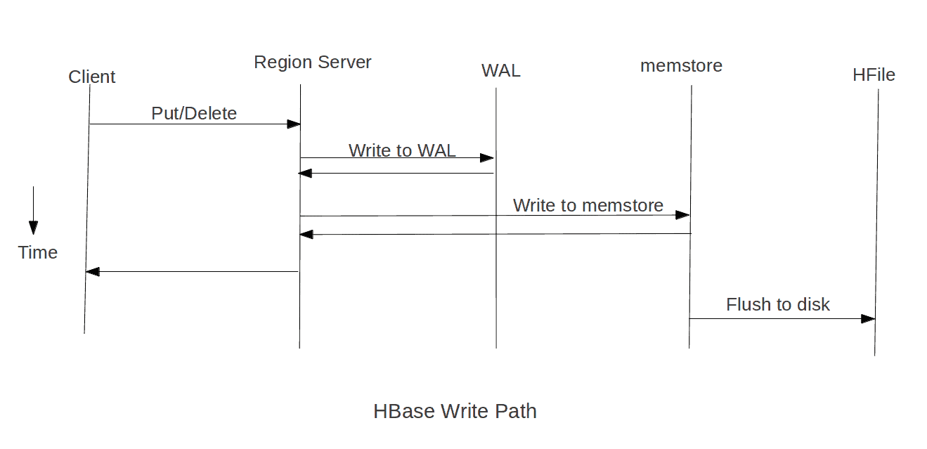 Write Path