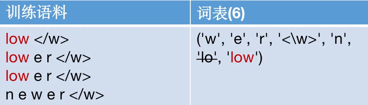 NLP-分词算法（一）：Byte-Pair Encoding (BPE) / Byte-level BPE【BPE是char级别】_bpe分词 ...