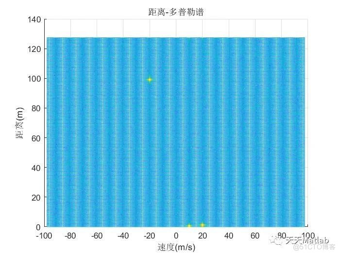 【MIMO仿真】基于matlab实现TDM-MIMO雷达信号处理仿真_无人机