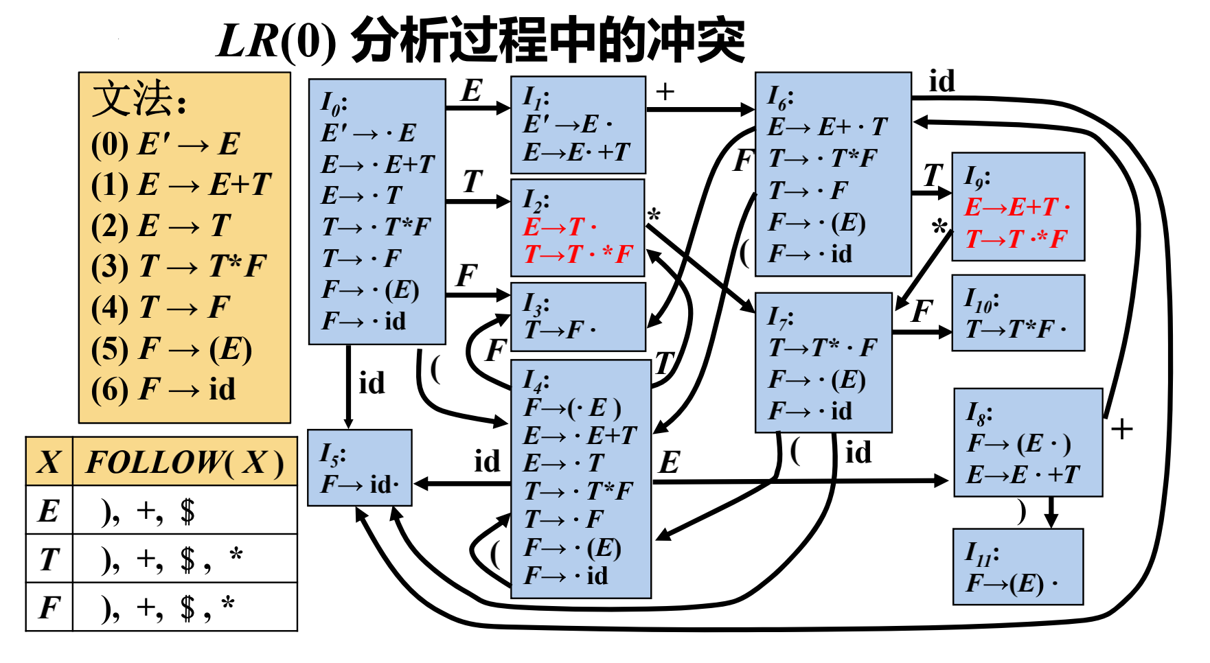 移进/归约冲突