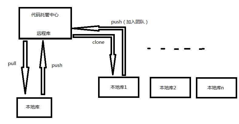 本地库远程库交互.png