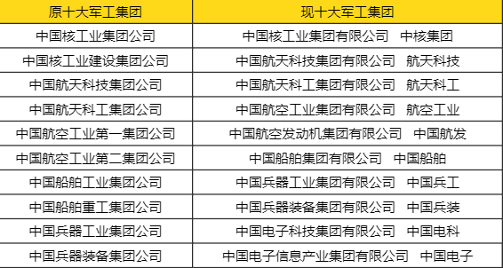 中国10大军工央企,1000 单位!史上最全!