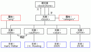 XML 树结构概述XML 树结构概述