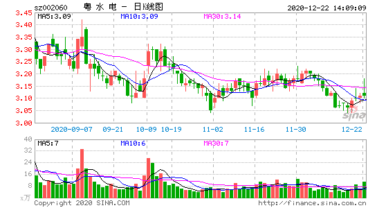 210326,天顺风能,粤 水 电,弘宇股份股价波动