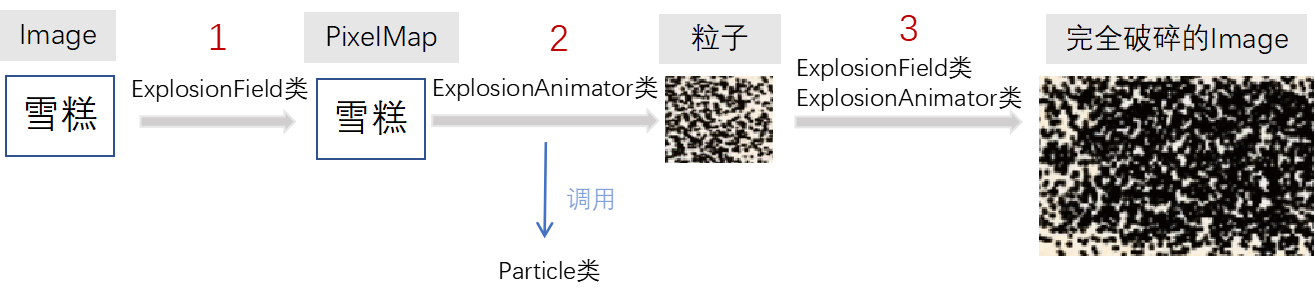 鸿蒙开源第三方组件——粒子破碎效果组件Azexplosion_ohos-鸿蒙HarmonyOS技术社区