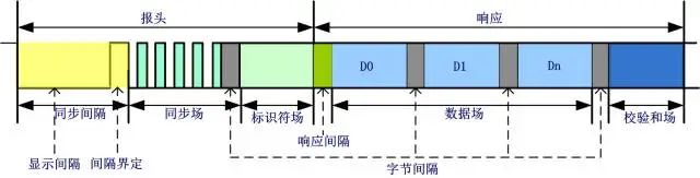 汽车电子之LIN协议