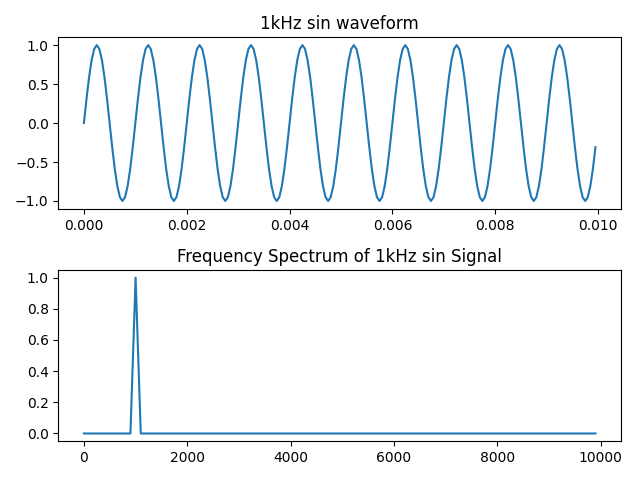 1kHz正弦波时域和频域图