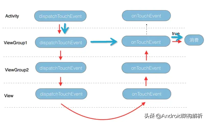 牛逼，终于有人能把Android 事件分发机制讲的明明白白了