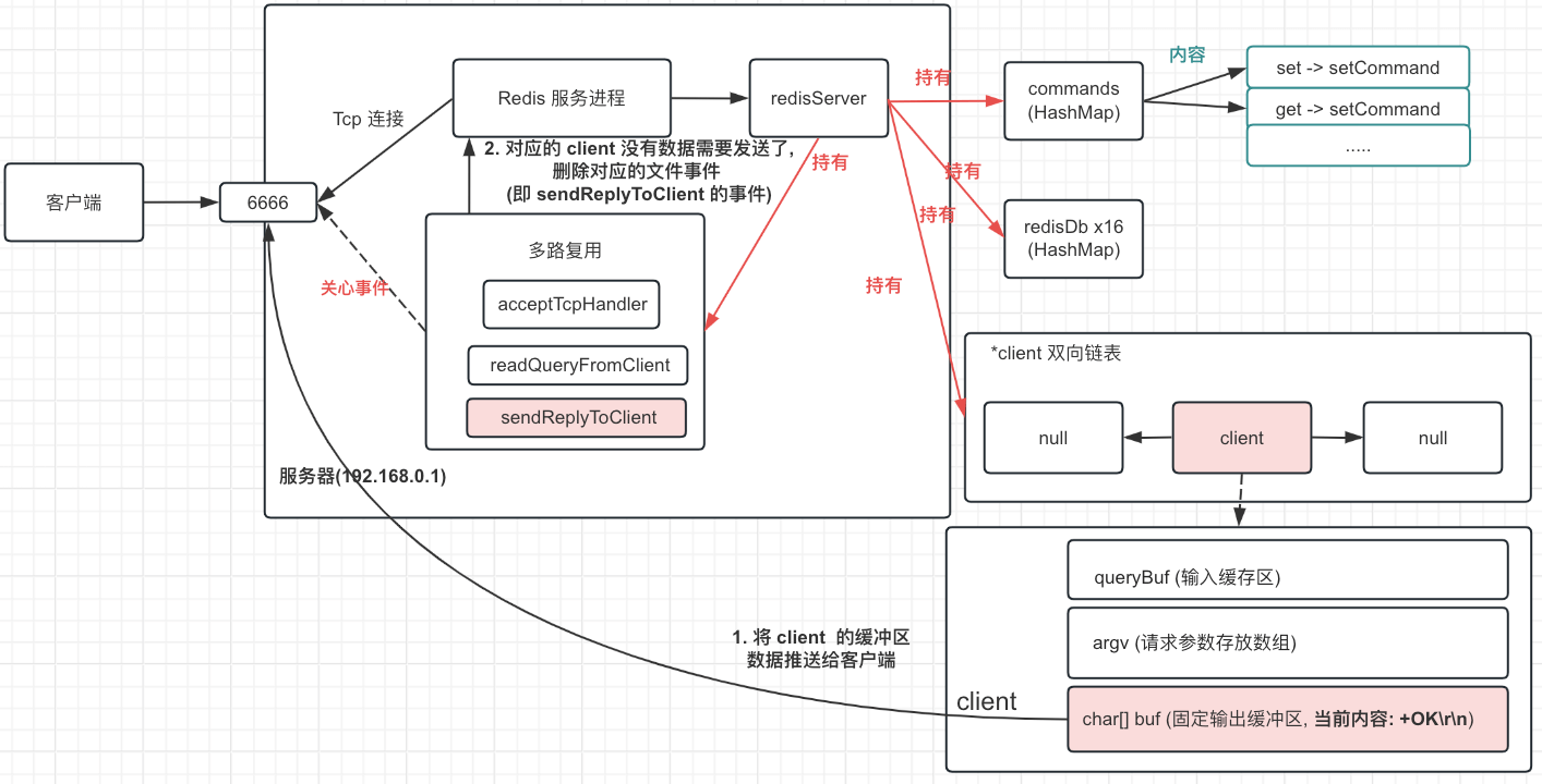 Alt 'Redis 服务端响应客户端过程'