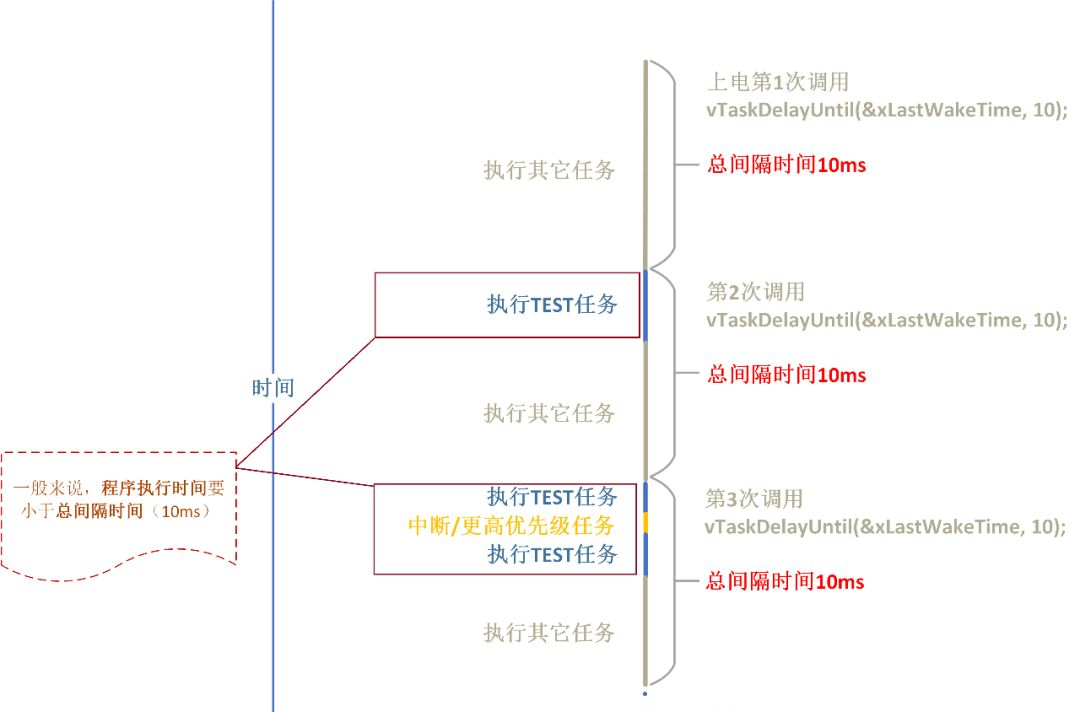 RTOS中相对延时和绝对延时的区别