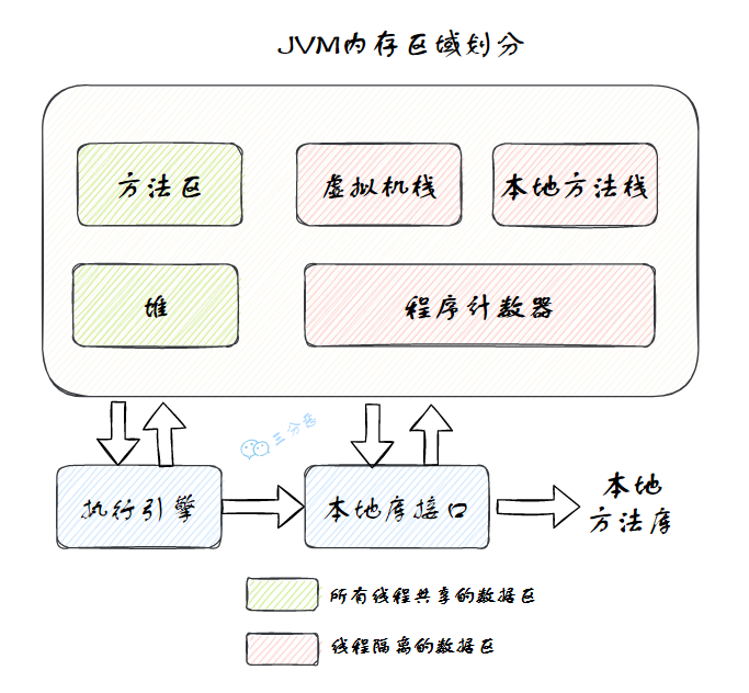 Java虚拟机运行时数据区