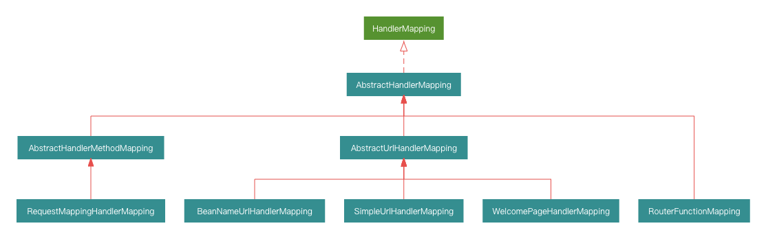 spring-web-handler-mapping