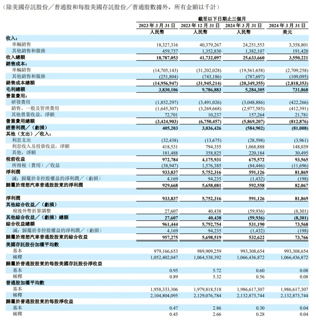 理想汽车季报图解:营收256亿运营亏损近6亿 被曝要裁员数千人