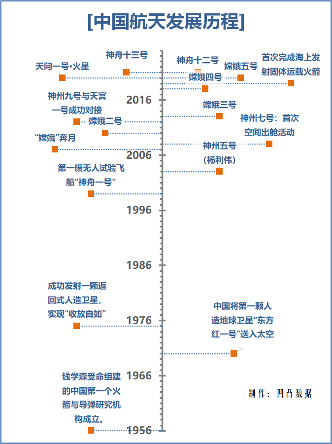 中国航天历程表格图片