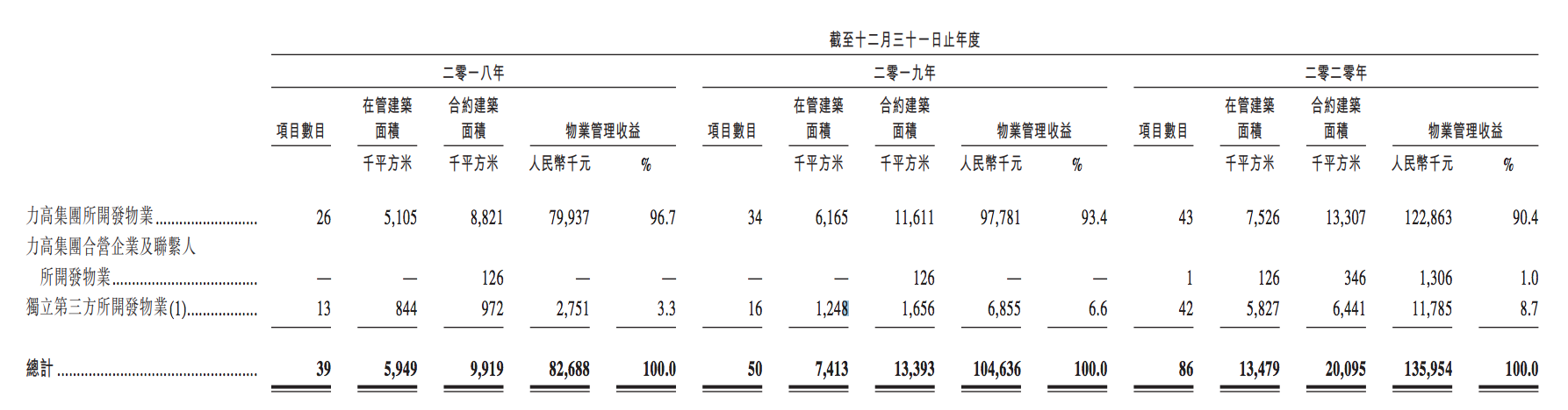 力高健康生活冲刺港股上市：严重依赖力高集团，独立性存疑