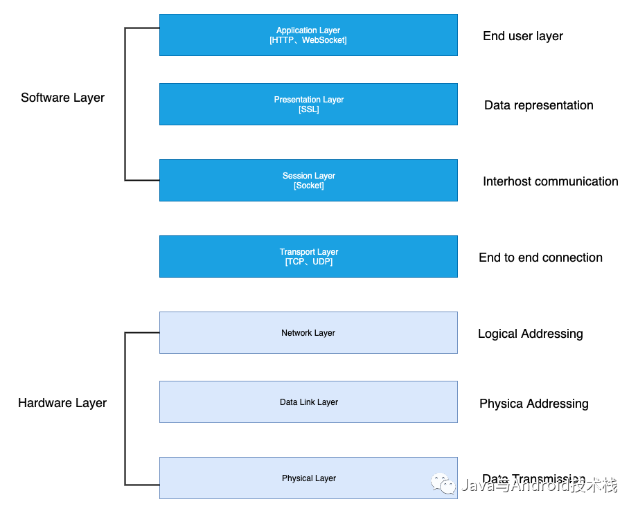 RSocket 学习(二)：HTTP VS WebSocket VS RSocket