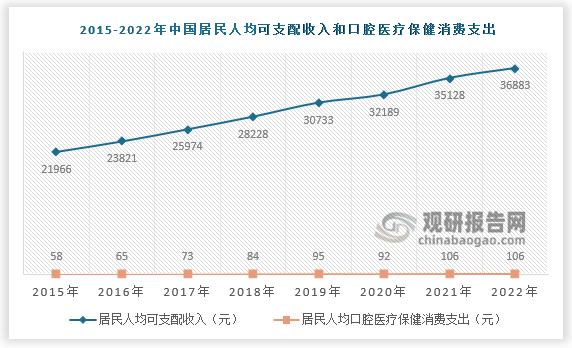 供需两端催化口腔医疗服务市场增长 未来将呈现线上化、智能化、品质化三大趋势