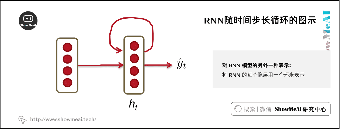 RNN随时间步长循环的图示