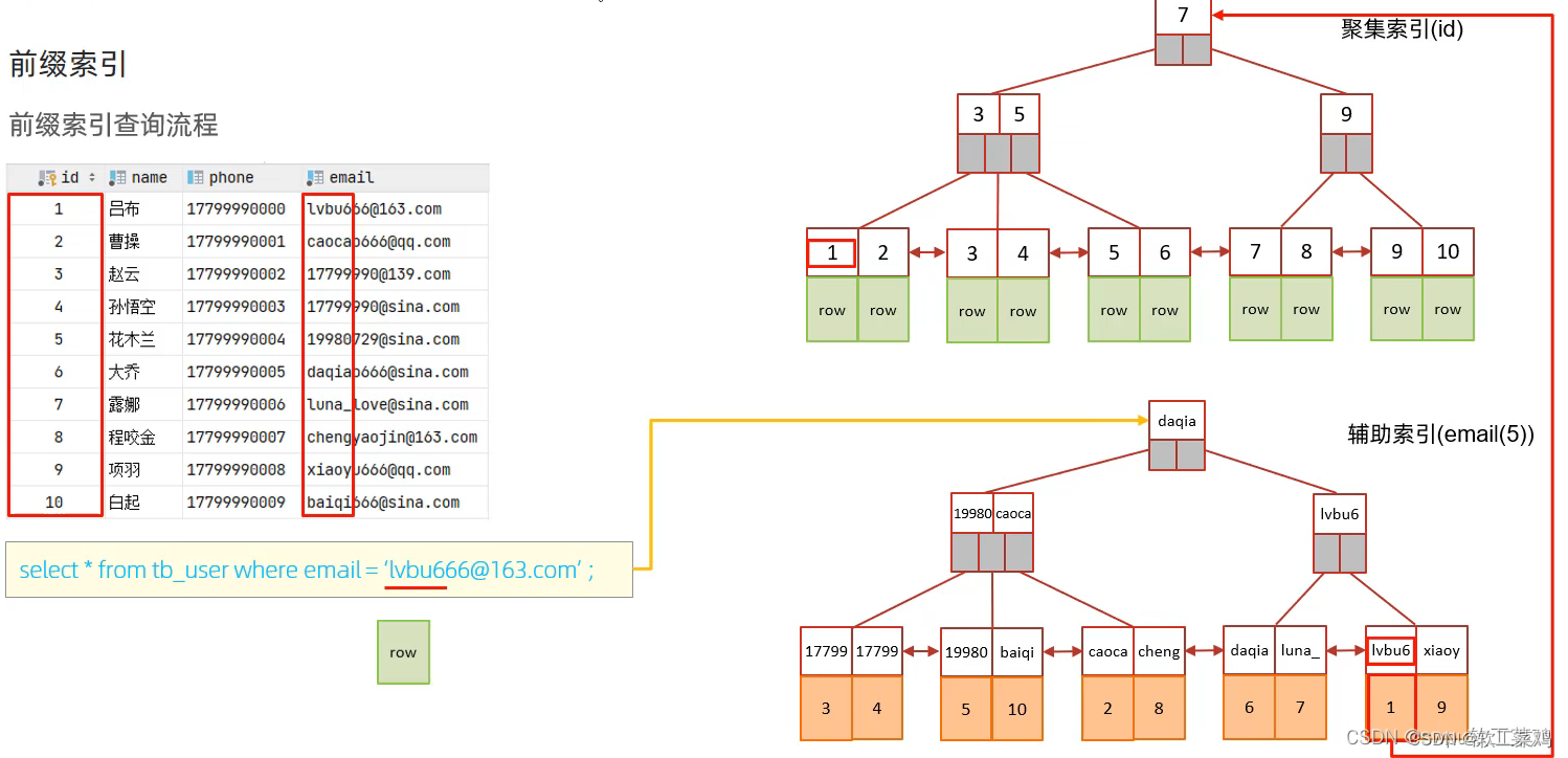 MySQL 进阶篇1.0 索引 SQL优化 视图 锁