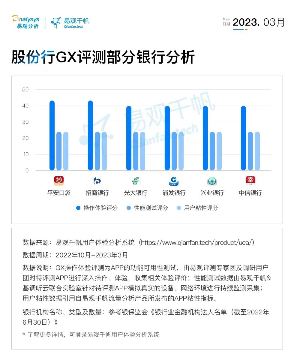 2023年3月股份行GX评测盘点：招商银行稳居榜首，各项指标均居前列