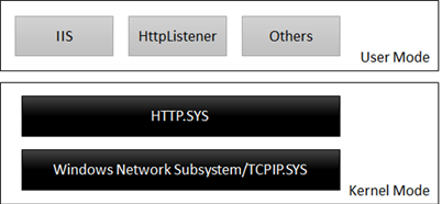 ASP.NET Core高性能服务器HTTP.SYS