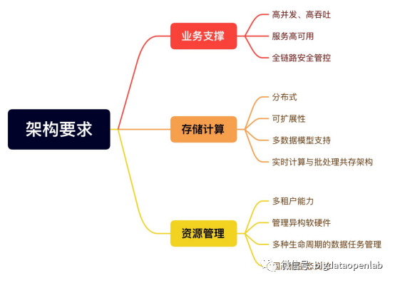 企业数据平台建设的基石：构建统一的数据存算能力