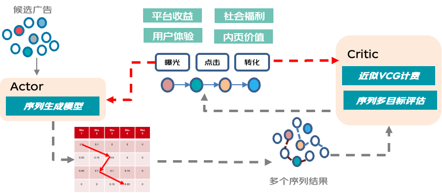 从启发式到模型化 京东推荐广告排序机制演化