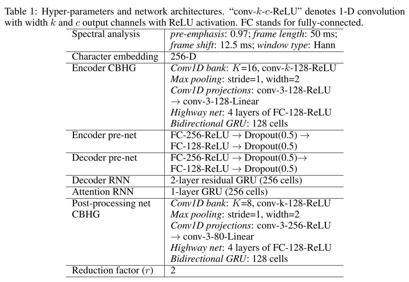 Hyper-parameters and network architectures.