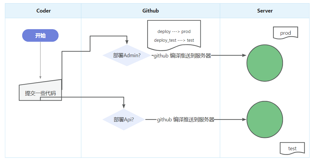 自动化部署编译部署【.net core】