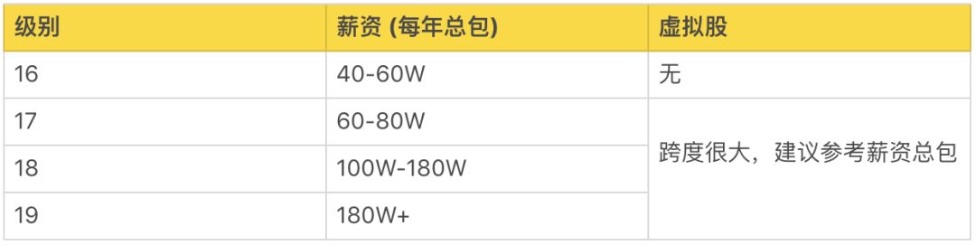 互联网大厂中职级 薪资 股权是怎么划分的 带你走进阿里p10 腾讯t4 华为18的神秘职阶 Wenyusuran的专栏 程序员信息网 It行业p6是什么级别