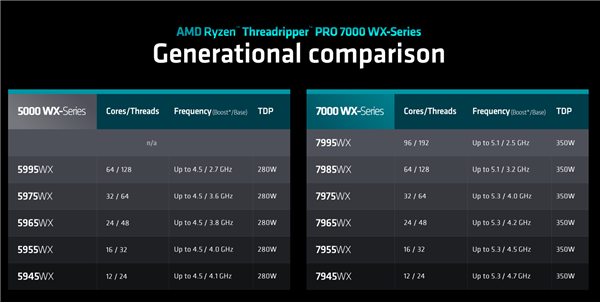 192框框更寂寞！AMD Zen4锐龙线程撕裂者7000正式发布：35倍性能爆发