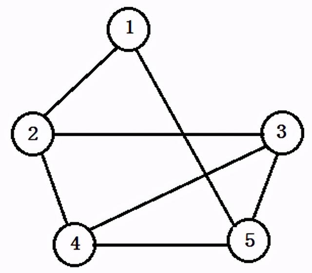 python中判断无向图是否有环算法设计数据结构图