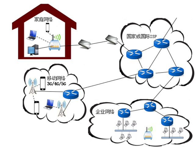 无线局域网两种组网模式： 无固定基站的wlan,有固定基站的wlan
