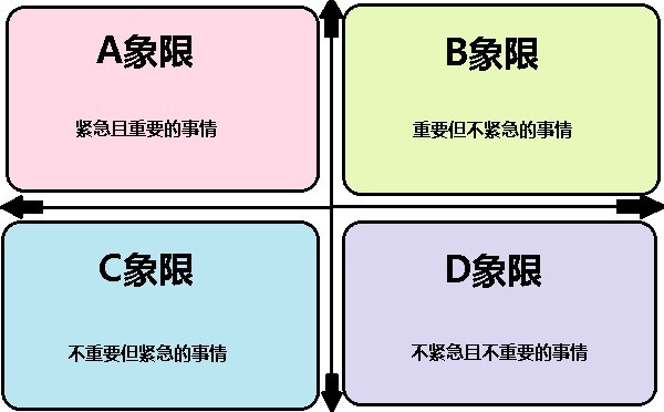 快速合理分配开发任务：时间四象限法