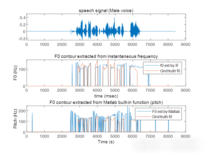 基于瞬时频率的语言信号清/浊音判决和高音检测（MATLAB R2021）