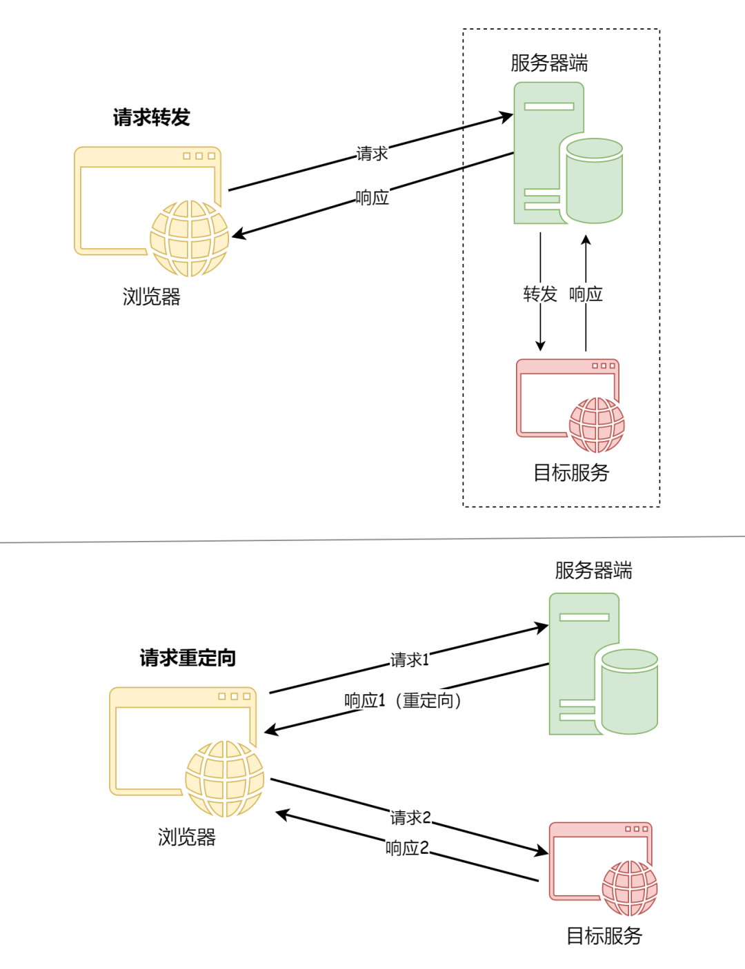 面试官：请求转发和请求重定向有什么区别？