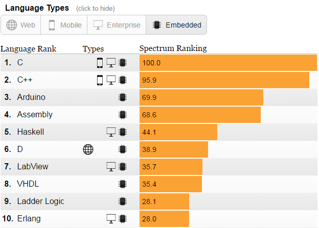 Top 10 Most Popular Programming Languages of 2016 (Embedded Category)