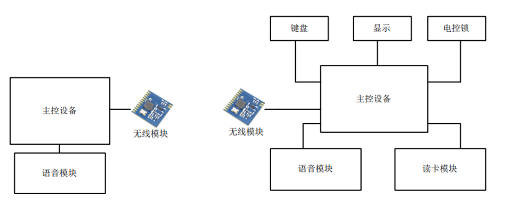 SI4432射频芯片方案物联网无线通信模块数传的典型应用